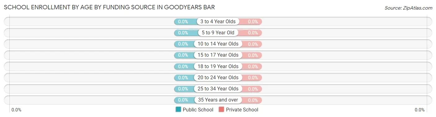 School Enrollment by Age by Funding Source in Goodyears Bar