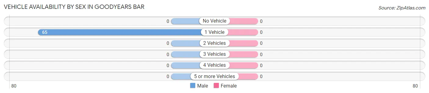 Vehicle Availability by Sex in Goodyears Bar