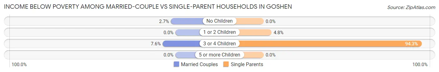 Income Below Poverty Among Married-Couple vs Single-Parent Households in Goshen