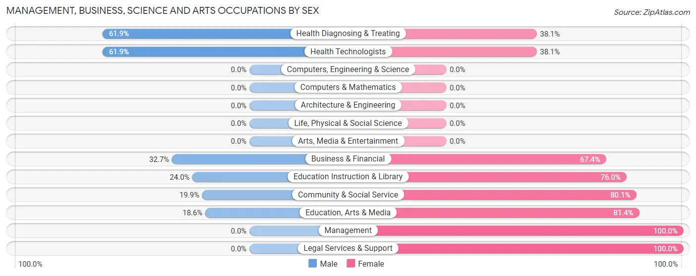 Management, Business, Science and Arts Occupations by Sex in Goshen