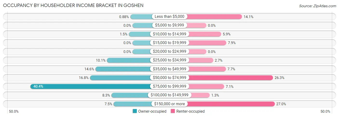 Occupancy by Householder Income Bracket in Goshen