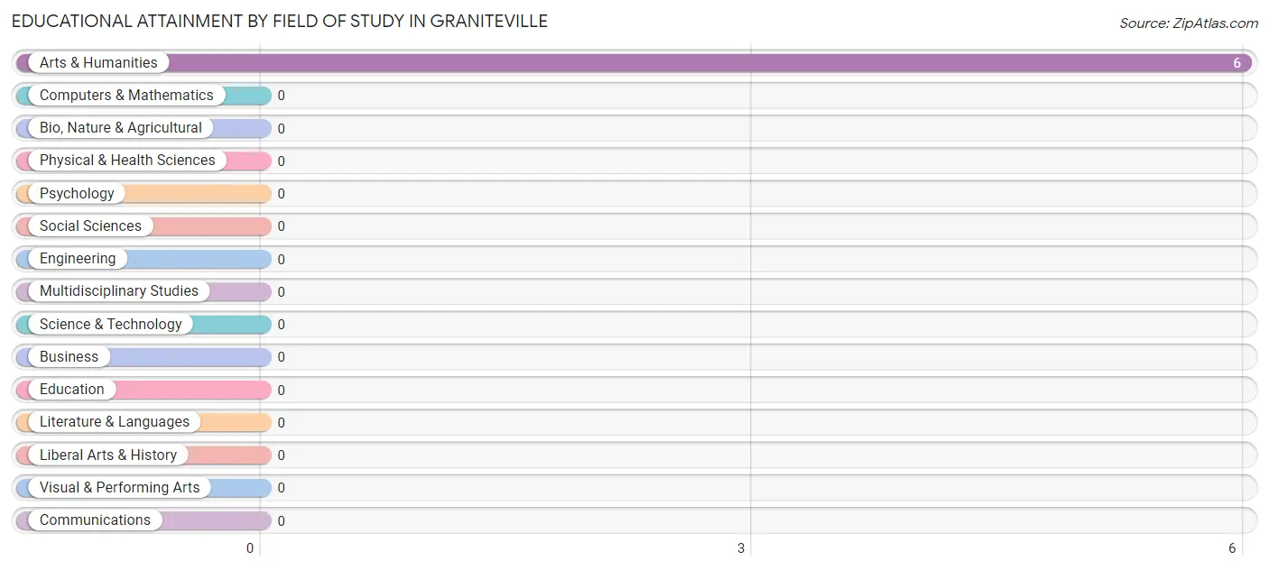 Educational Attainment by Field of Study in Graniteville