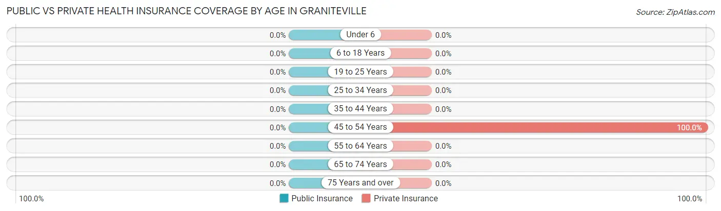 Public vs Private Health Insurance Coverage by Age in Graniteville