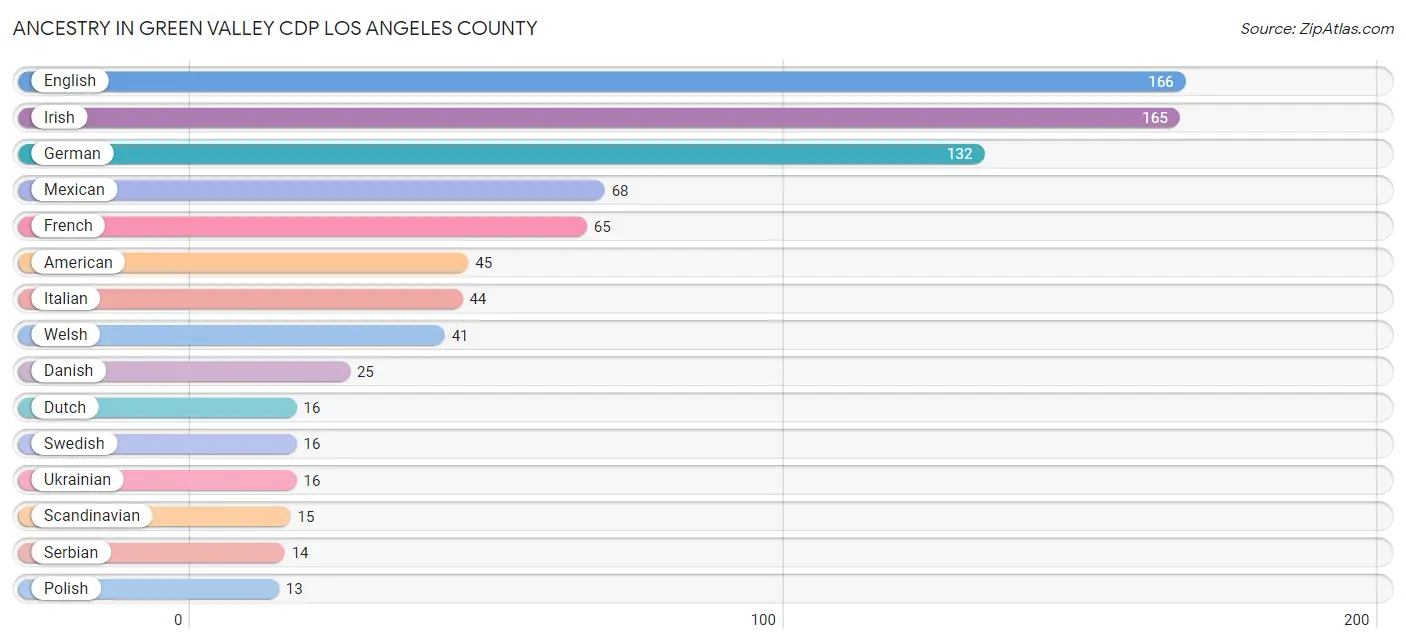 Ancestry in Green Valley CDP Los Angeles County