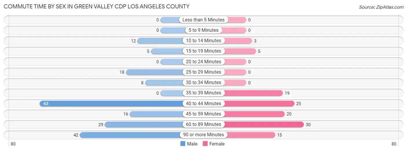 Commute Time by Sex in Green Valley CDP Los Angeles County