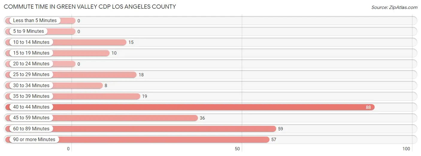 Commute Time in Green Valley CDP Los Angeles County
