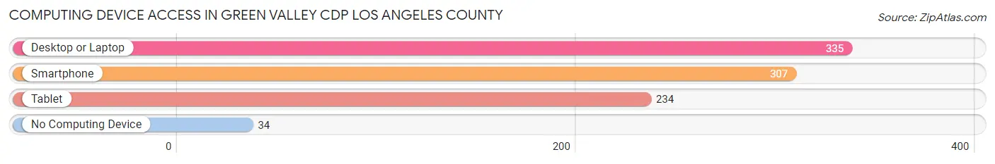 Computing Device Access in Green Valley CDP Los Angeles County
