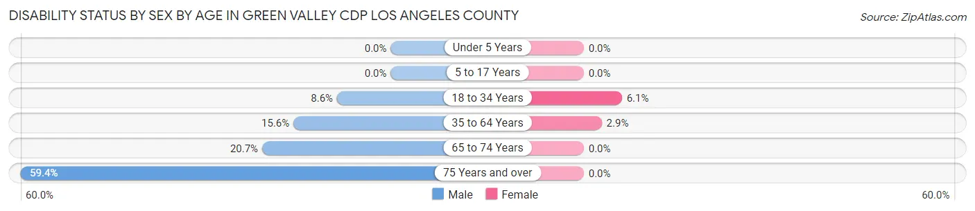 Disability Status by Sex by Age in Green Valley CDP Los Angeles County