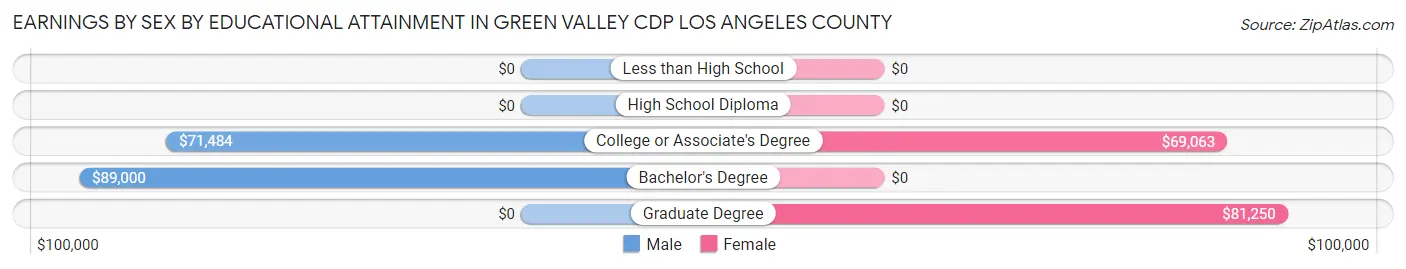 Earnings by Sex by Educational Attainment in Green Valley CDP Los Angeles County
