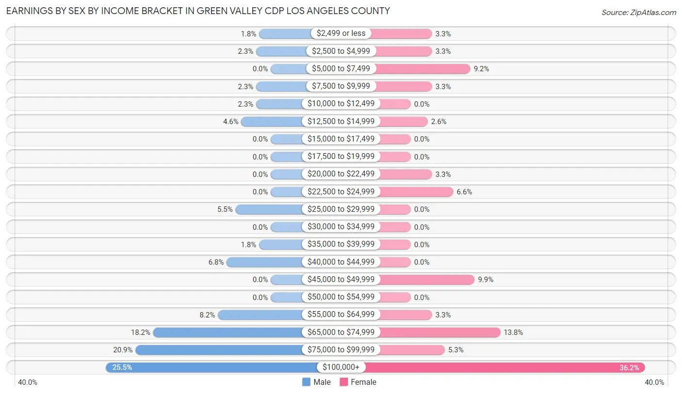 Earnings by Sex by Income Bracket in Green Valley CDP Los Angeles County