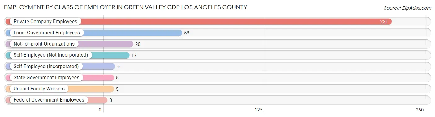 Employment by Class of Employer in Green Valley CDP Los Angeles County