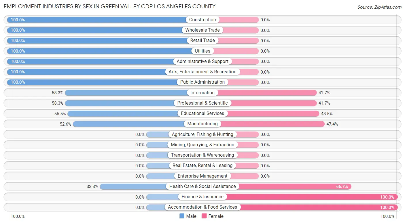 Employment Industries by Sex in Green Valley CDP Los Angeles County