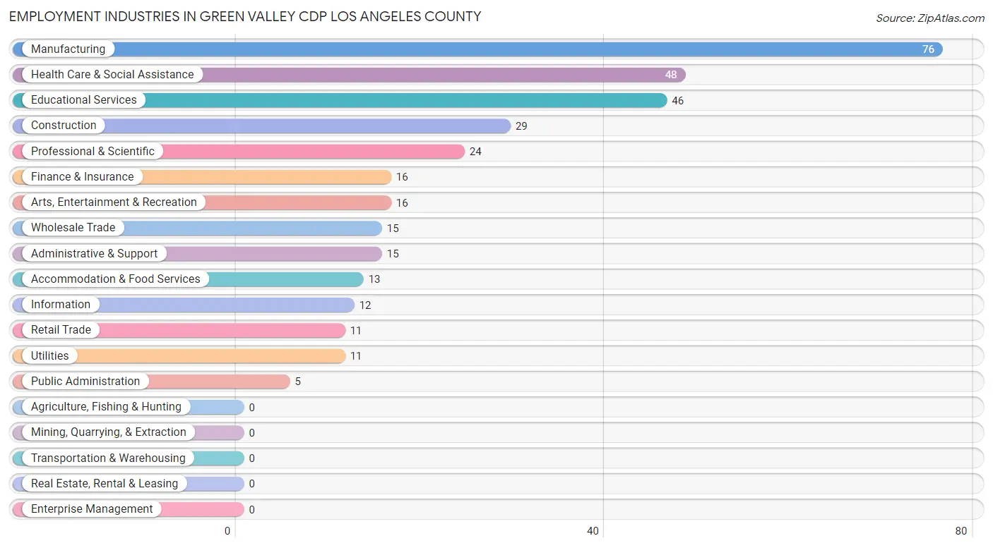Employment Industries in Green Valley CDP Los Angeles County