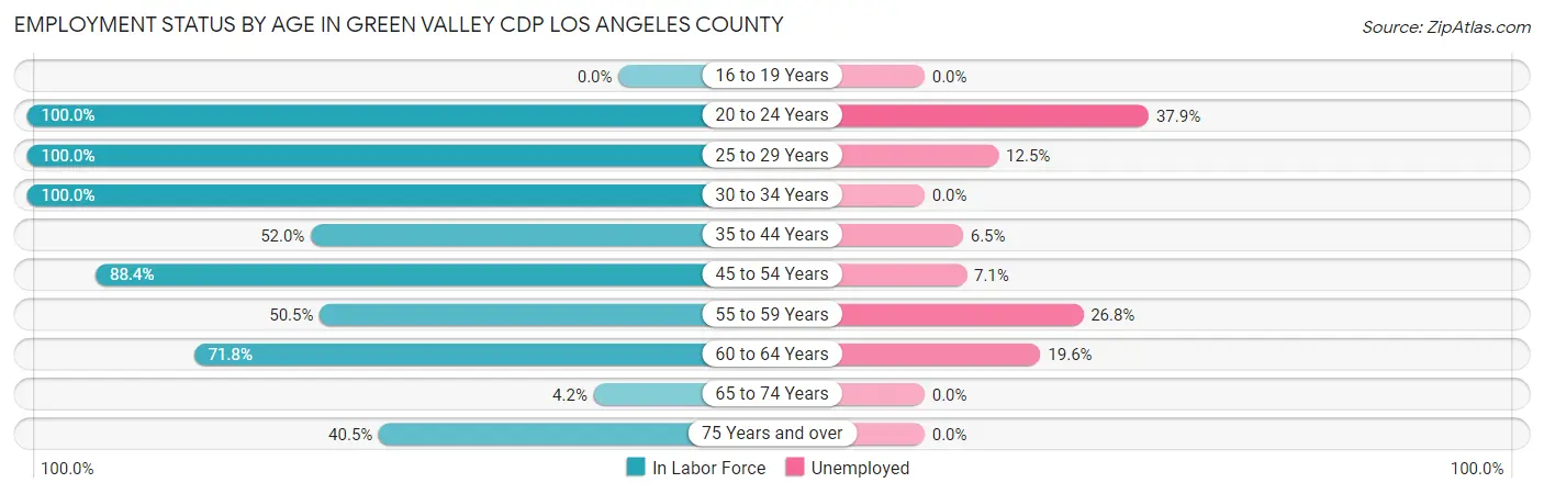 Employment Status by Age in Green Valley CDP Los Angeles County