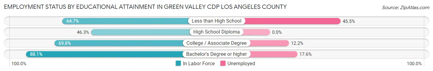 Employment Status by Educational Attainment in Green Valley CDP Los Angeles County