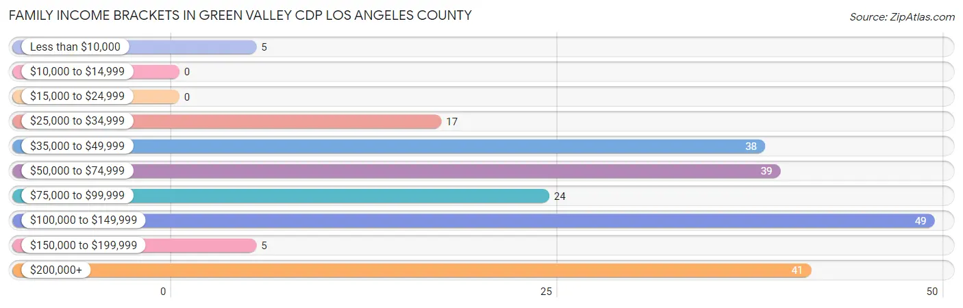 Family Income Brackets in Green Valley CDP Los Angeles County