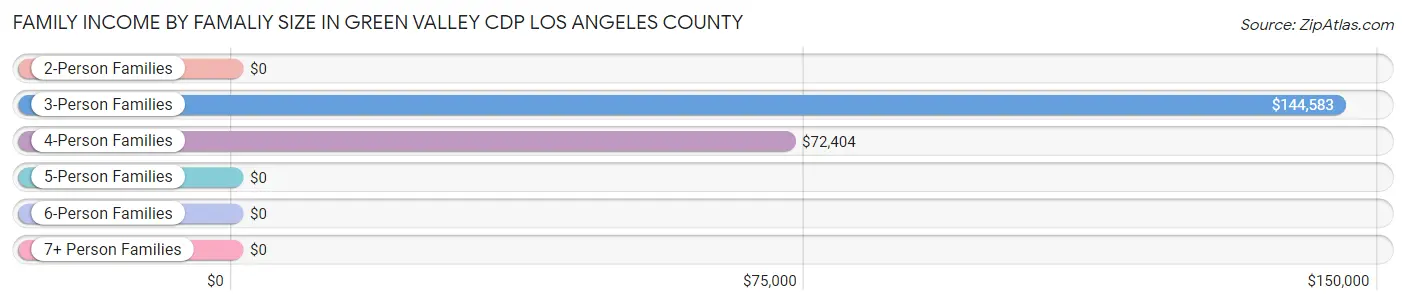 Family Income by Famaliy Size in Green Valley CDP Los Angeles County