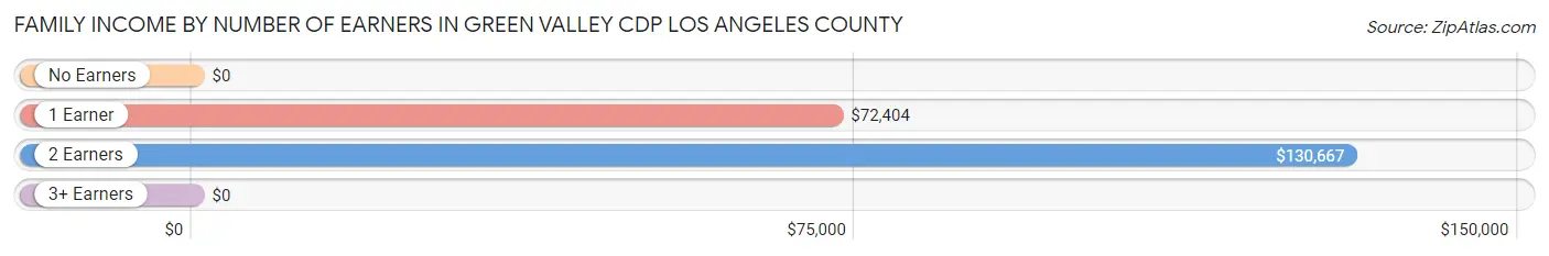 Family Income by Number of Earners in Green Valley CDP Los Angeles County