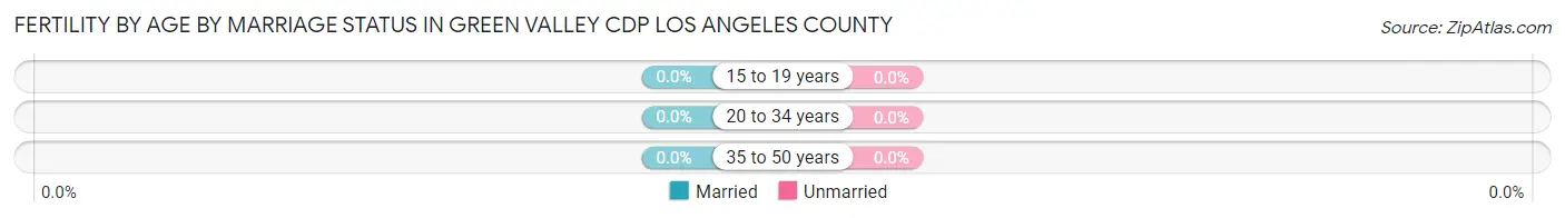 Female Fertility by Age by Marriage Status in Green Valley CDP Los Angeles County