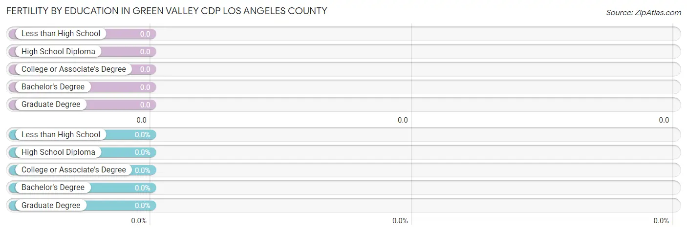 Female Fertility by Education Attainment in Green Valley CDP Los Angeles County