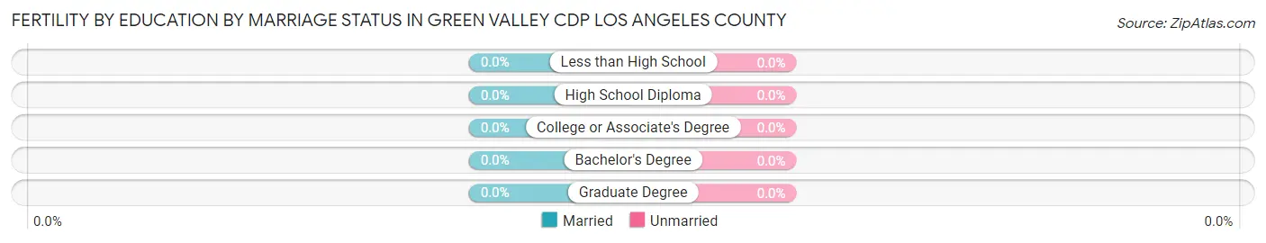 Female Fertility by Education by Marriage Status in Green Valley CDP Los Angeles County