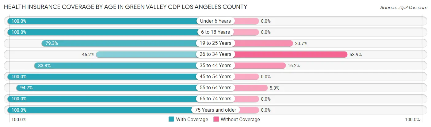 Health Insurance Coverage by Age in Green Valley CDP Los Angeles County