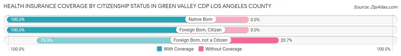 Health Insurance Coverage by Citizenship Status in Green Valley CDP Los Angeles County