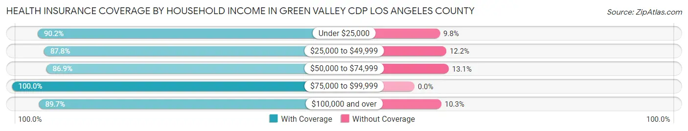 Health Insurance Coverage by Household Income in Green Valley CDP Los Angeles County