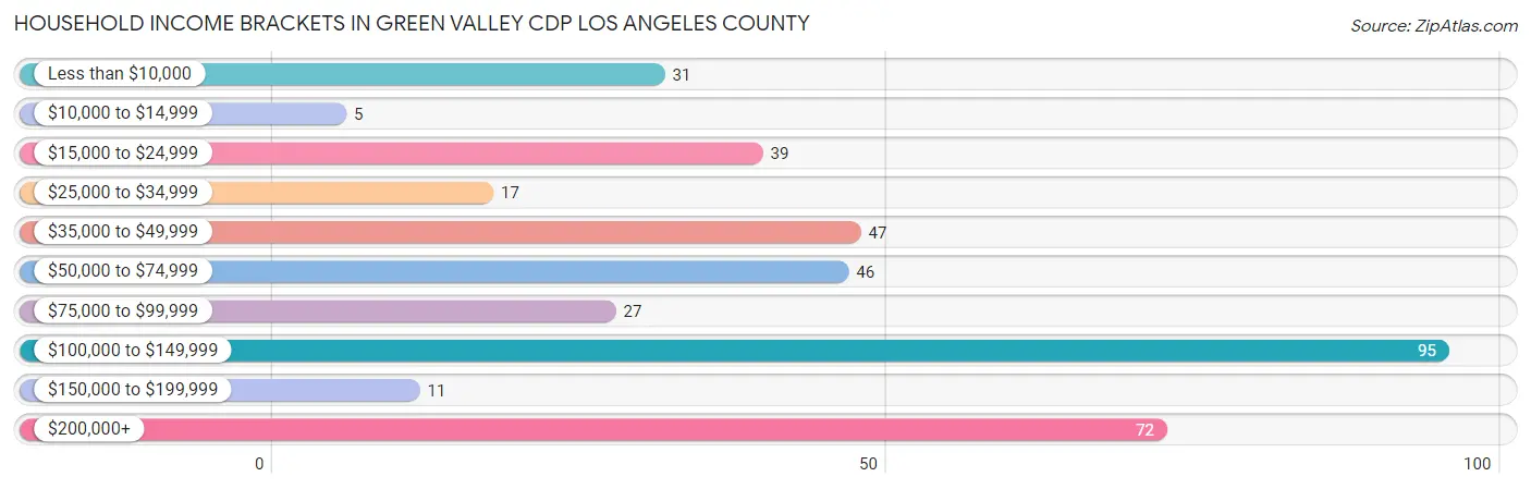 Household Income Brackets in Green Valley CDP Los Angeles County