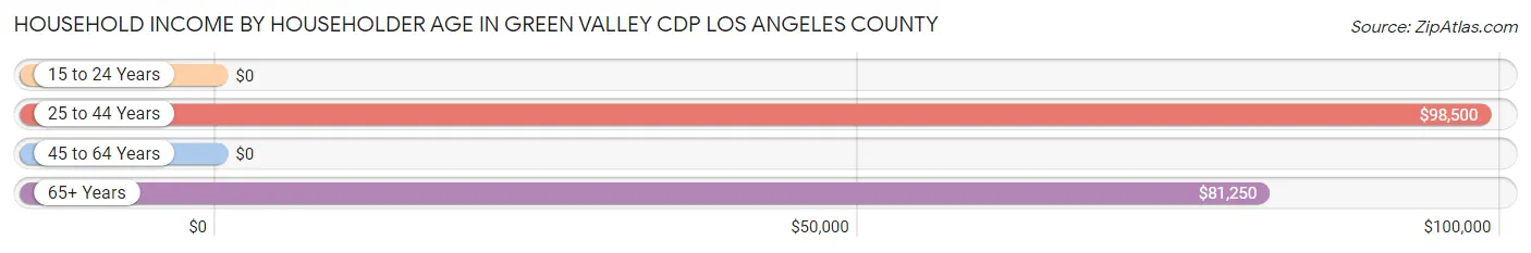 Household Income by Householder Age in Green Valley CDP Los Angeles County