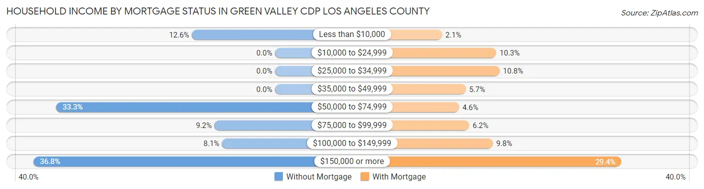 Household Income by Mortgage Status in Green Valley CDP Los Angeles County