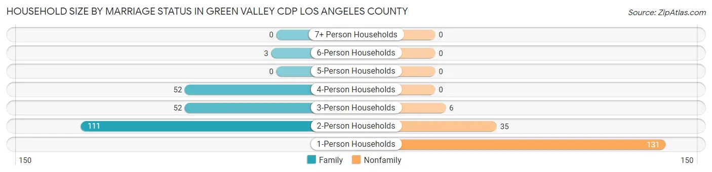 Household Size by Marriage Status in Green Valley CDP Los Angeles County