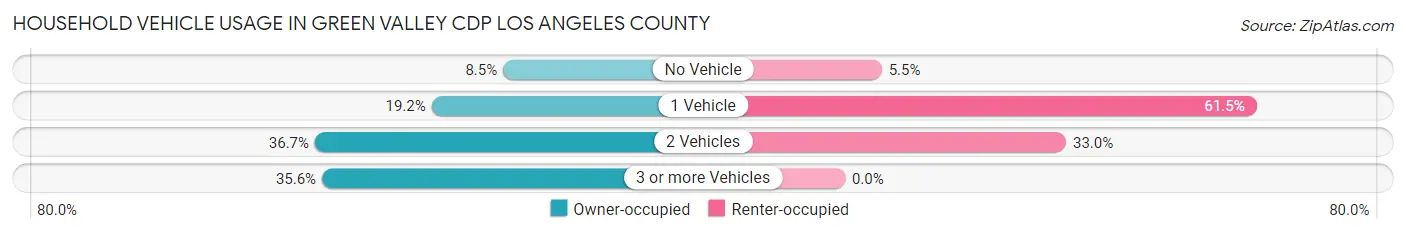 Household Vehicle Usage in Green Valley CDP Los Angeles County