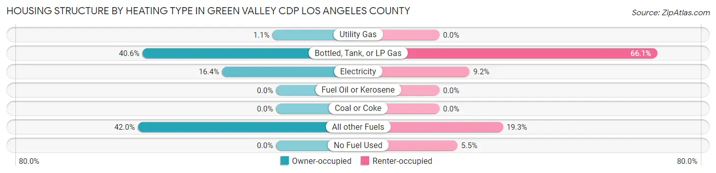 Housing Structure by Heating Type in Green Valley CDP Los Angeles County