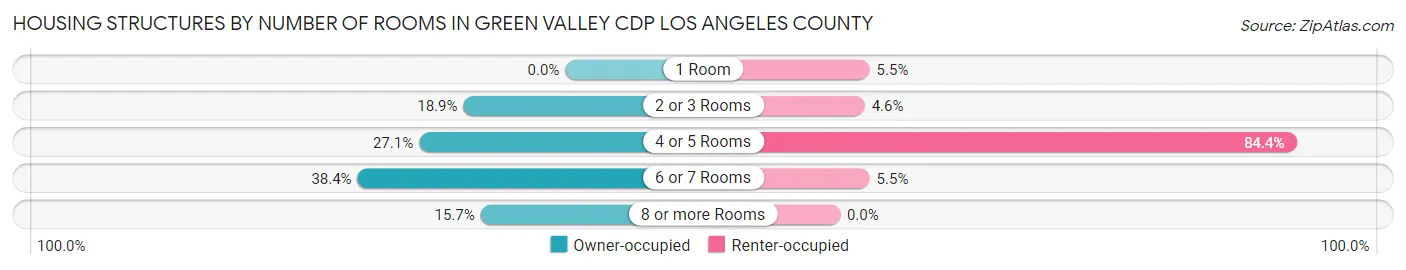 Housing Structures by Number of Rooms in Green Valley CDP Los Angeles County