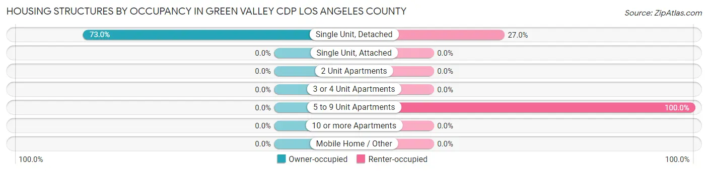 Housing Structures by Occupancy in Green Valley CDP Los Angeles County