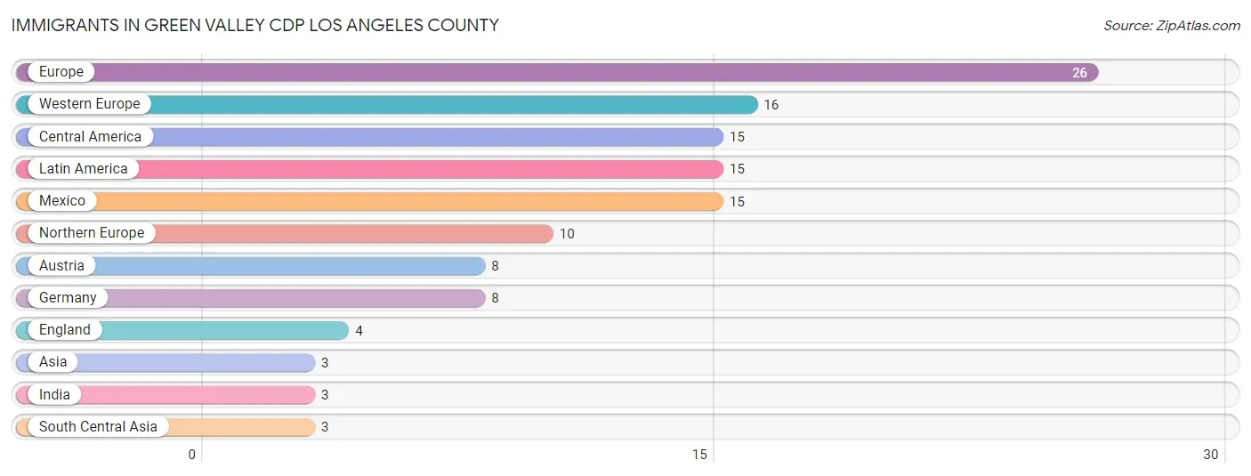 Immigrants in Green Valley CDP Los Angeles County