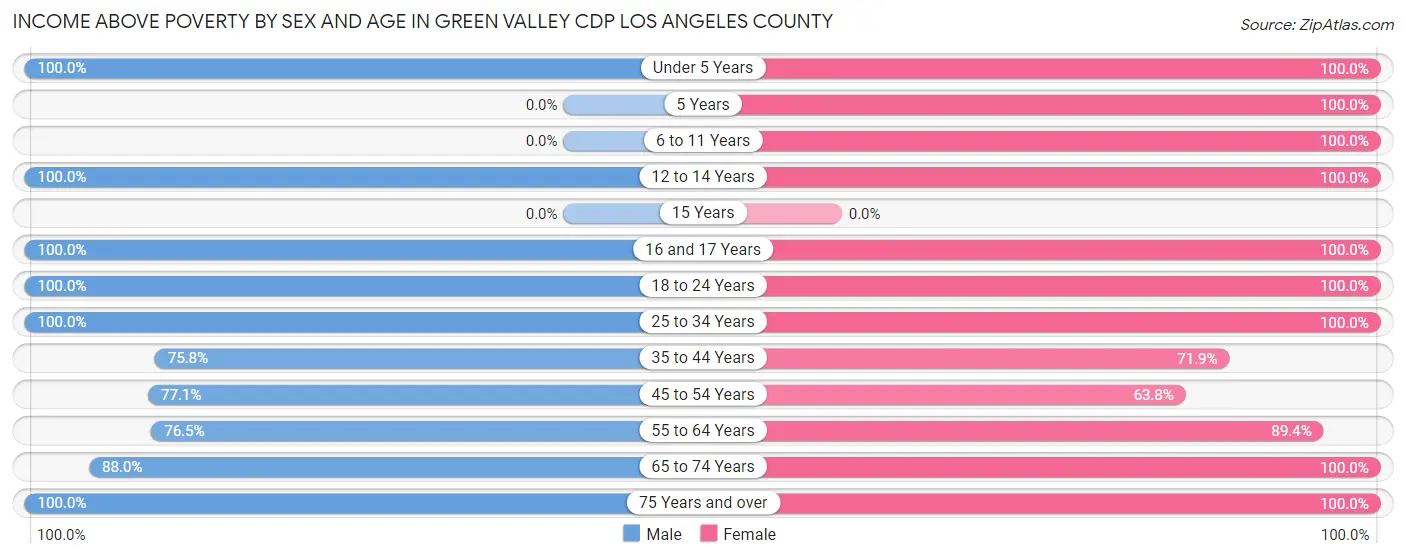 Income Above Poverty by Sex and Age in Green Valley CDP Los Angeles County