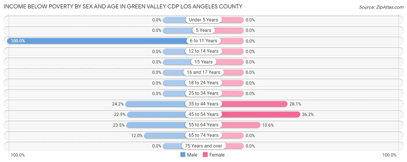 Income Below Poverty by Sex and Age in Green Valley CDP Los Angeles County