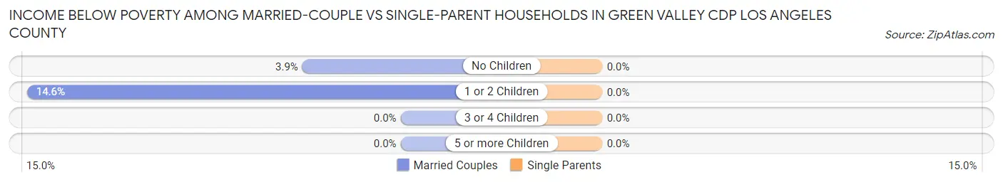 Income Below Poverty Among Married-Couple vs Single-Parent Households in Green Valley CDP Los Angeles County