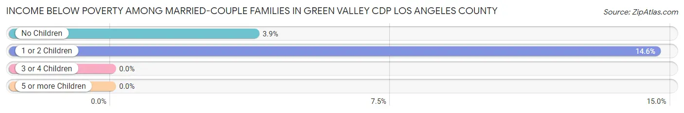 Income Below Poverty Among Married-Couple Families in Green Valley CDP Los Angeles County