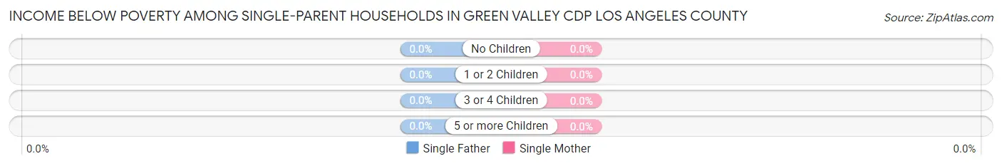 Income Below Poverty Among Single-Parent Households in Green Valley CDP Los Angeles County