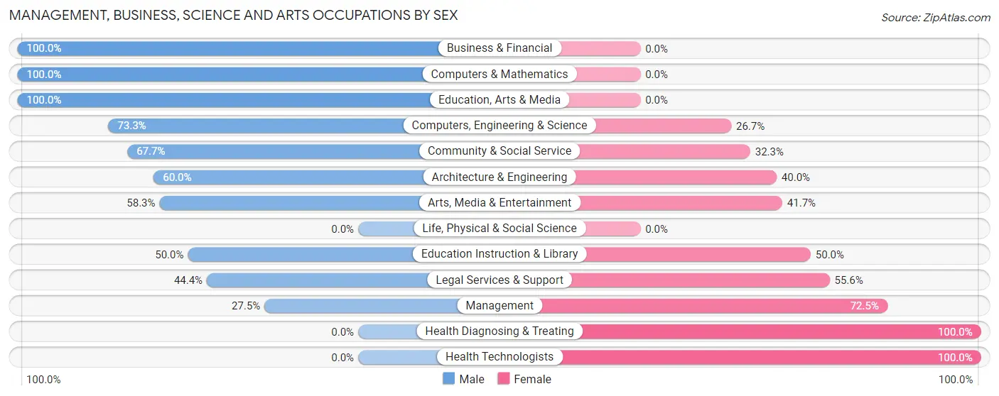 Management, Business, Science and Arts Occupations by Sex in Green Valley CDP Los Angeles County
