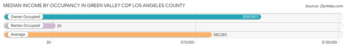 Median Income by Occupancy in Green Valley CDP Los Angeles County