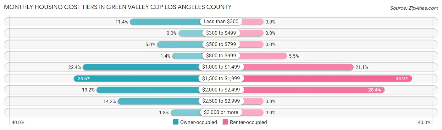Monthly Housing Cost Tiers in Green Valley CDP Los Angeles County