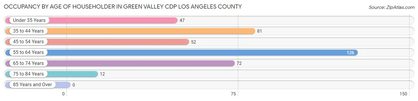 Occupancy by Age of Householder in Green Valley CDP Los Angeles County