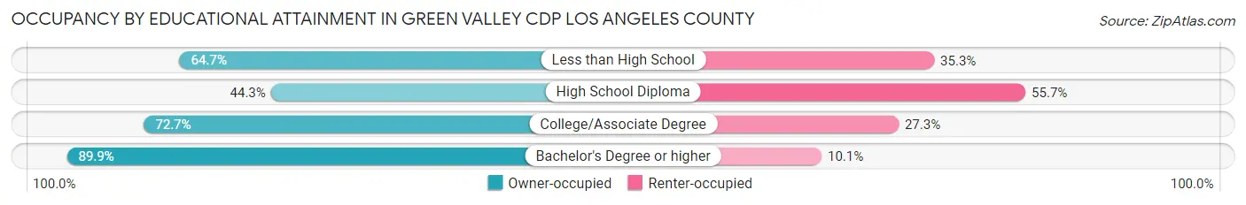 Occupancy by Educational Attainment in Green Valley CDP Los Angeles County