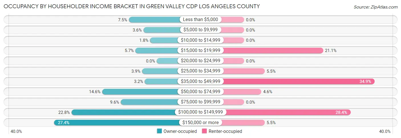 Occupancy by Householder Income Bracket in Green Valley CDP Los Angeles County