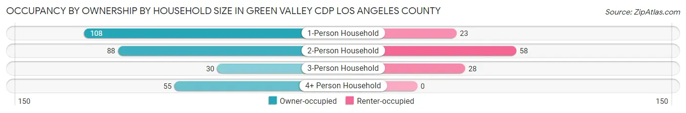 Occupancy by Ownership by Household Size in Green Valley CDP Los Angeles County