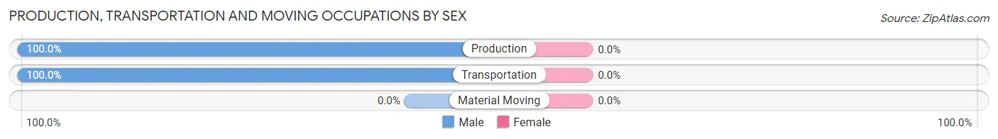 Production, Transportation and Moving Occupations by Sex in Green Valley CDP Los Angeles County